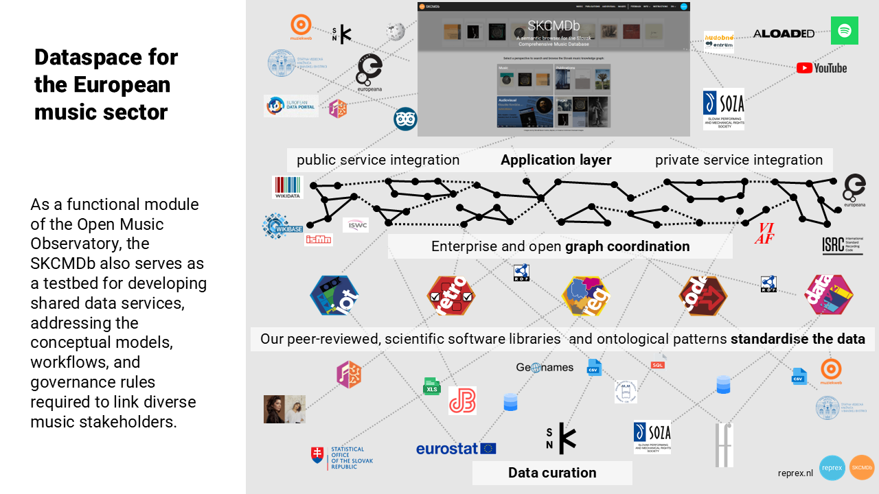 As a functional module of the Open Music Observatory, the SKCMDb also serves as a testbed for developing shared data services, addressing the conceptual models, workflows, and governance rules required to link diverse music stakeholders.