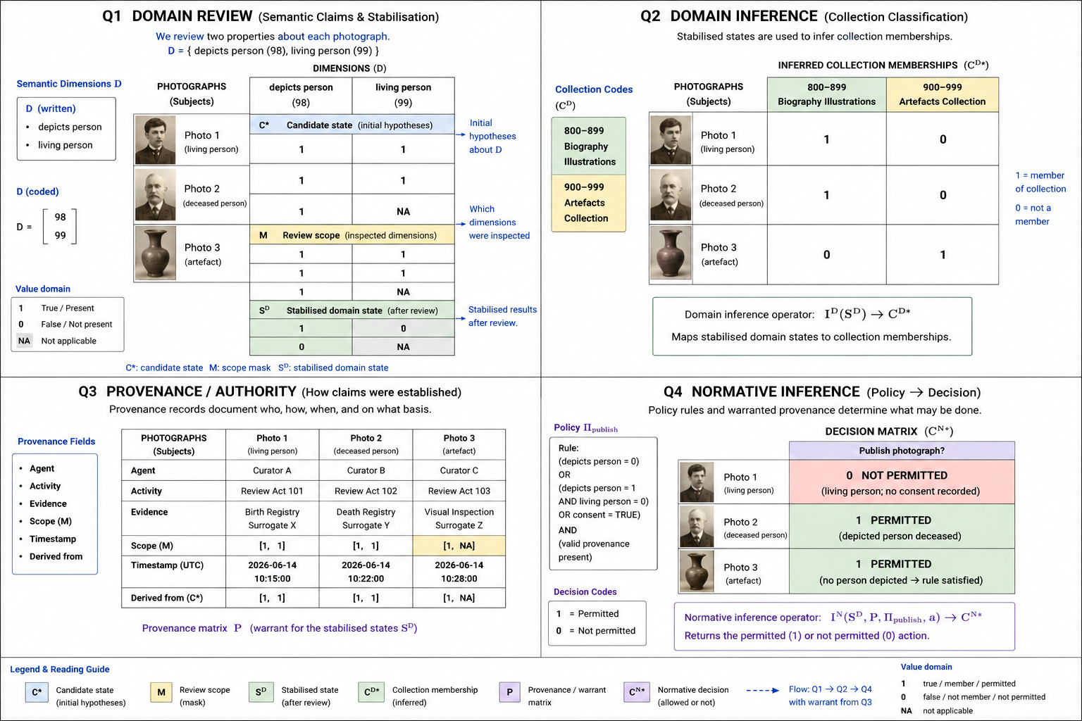 Review Algebra across domain, provenance, and normative reasoning. Q1 reviews candidate semantic dimensions and produces stabilised domain states; Q2 uses those states for domain inference, illustrated by collection classification; Q3 records the agents, activities, evidence, scope, timestamps, and derivations that warrant the stabilised states; and Q4 combines stabilised domain knowledge, warranted provenance, and an applicable publication policy to derive a normative decision. The example uses hypothetical policy rules for illustration rather than as a statement of applicable law.