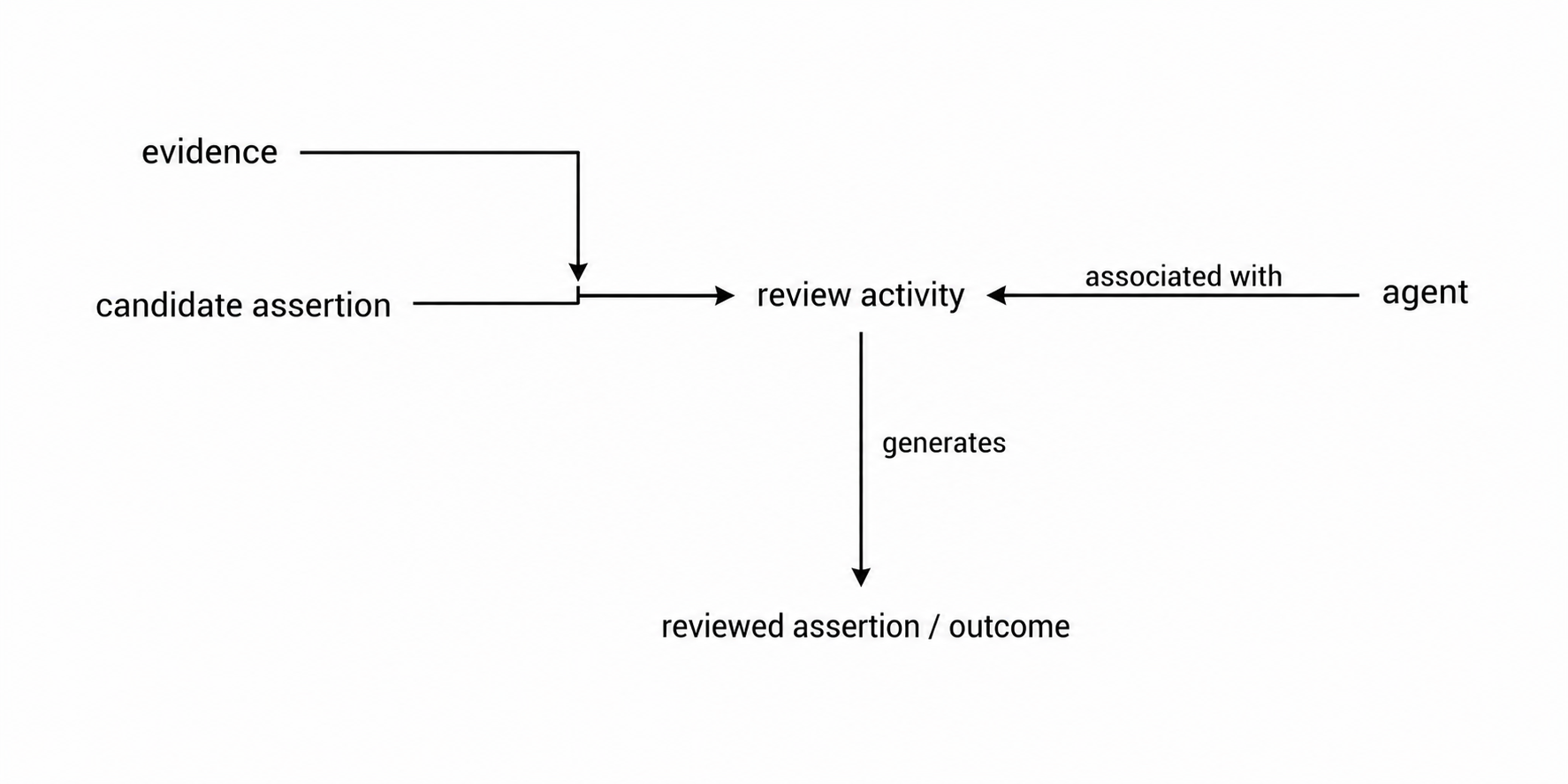 Minimal provenance pattern for semantic review. A review activity uses evidence and an existing candidate assertion, is associated with an agent, and generates a reviewed assertion or outcome.