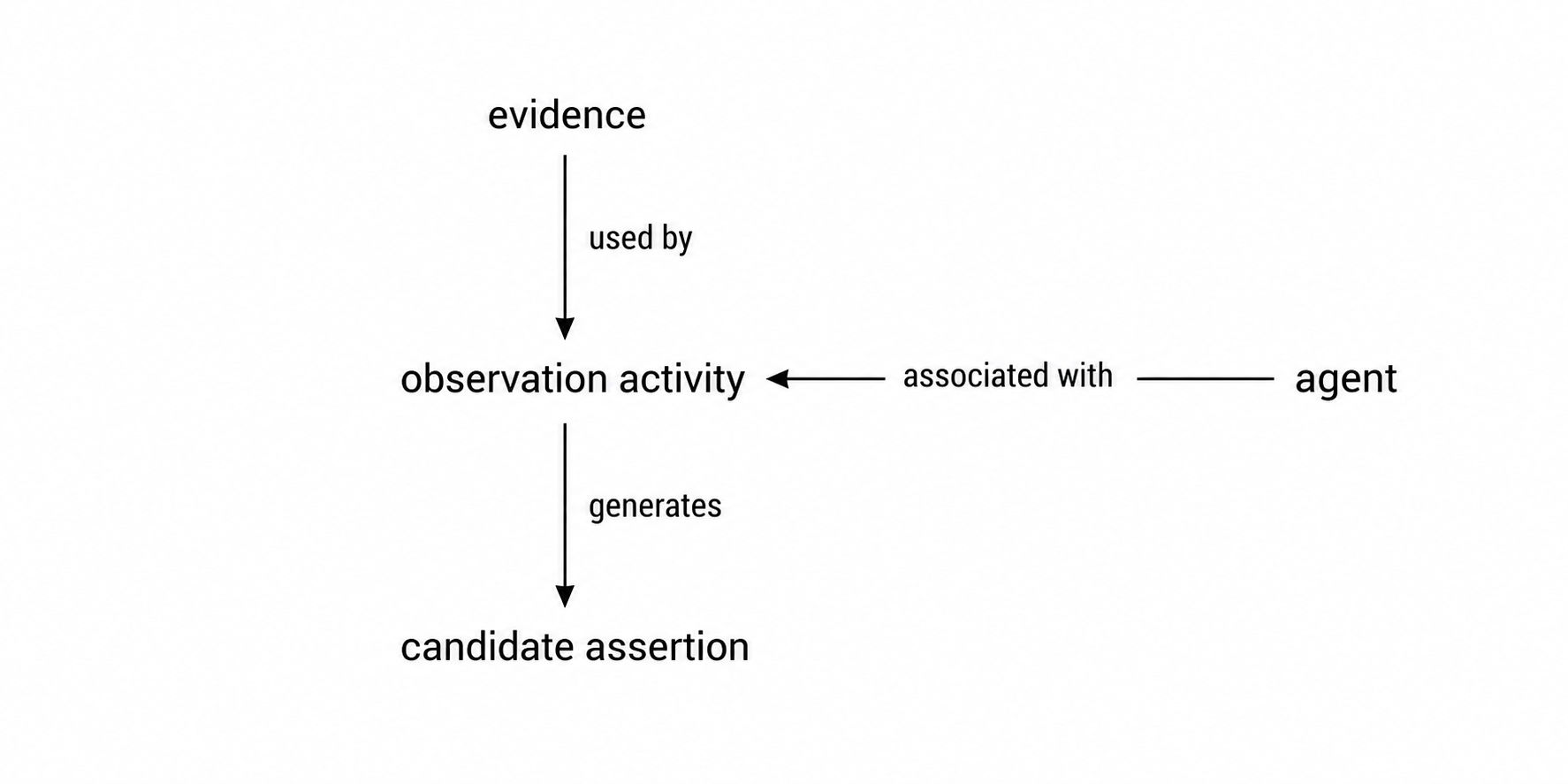 The diagram represents the minimal provenance pattern used in the review algebra. An observation activity uses evidence and is associated with an agent. The activity generates a candidate assertion, which can subsequently enter a semantic review workflow. The pattern separates the evidential resource, the activity that interprets or observes it, the responsible agent, and the resulting assertion. https://doi.org/10.6084/m9.figshare.33208902