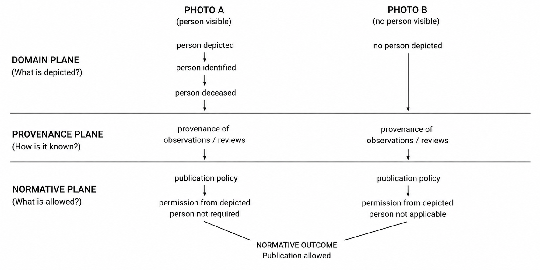 Three planes of semantic knowledge production. Two photographs reach the same publication outcome through different semantic paths. For Photo A, observation and review establish that a person is depicted, identify that person, and establish that the person is deceased. For Photo B, observation establishes that no person is depicted. The provenance plane warrants these stabilised domain assertions. Only an applicable publication policy in the normative plane converts them into conclusions about whether permission from a depicted person is required. The example is illustrative and does not state the law of any particular jurisdiction.